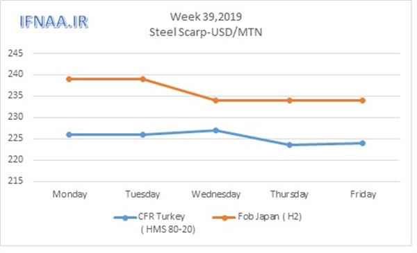 Week 39 in world market