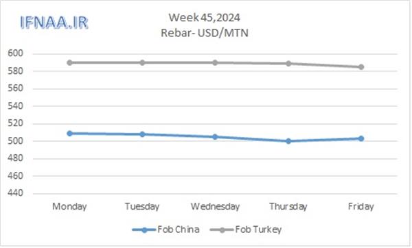 Week 45, 2024 in world market