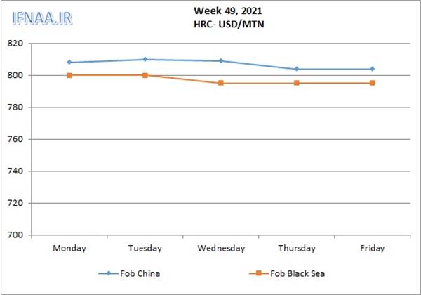 Week 49, 2021 in world market