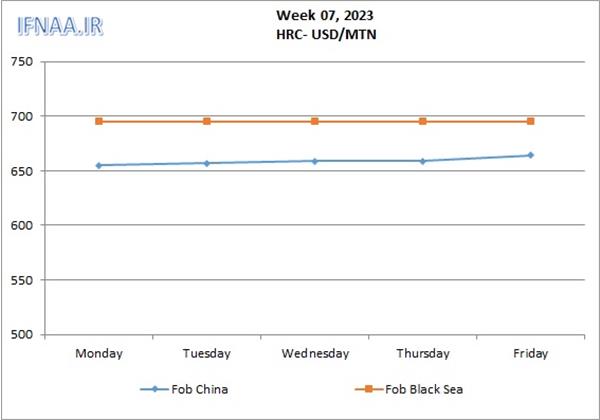 Week 07, 2023 in world market