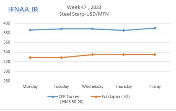 Week 47, 2023 in world market