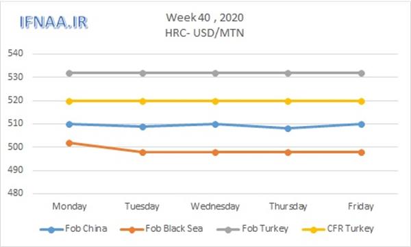 Week 40, 2020 in world market