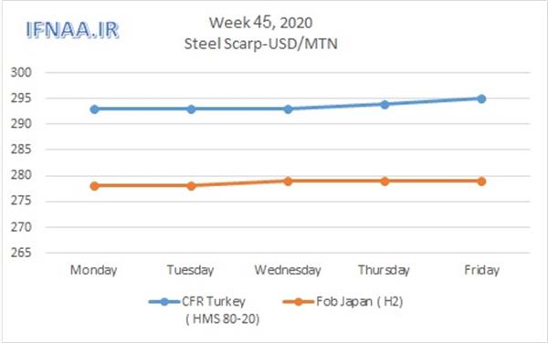 Week 45, 2020 in world market