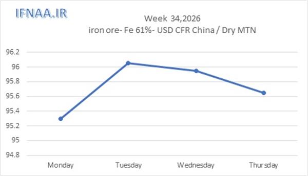 Week 34, 2026 in world market