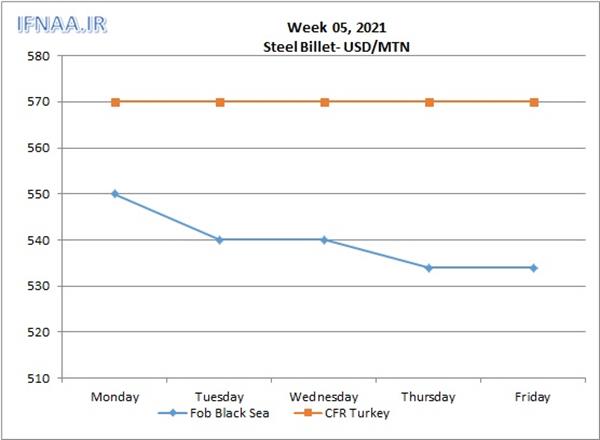 Week 05, 2021 in world market