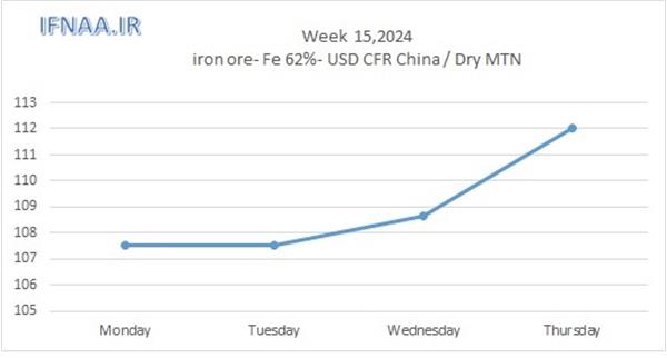 Week 15, 2024 in world market