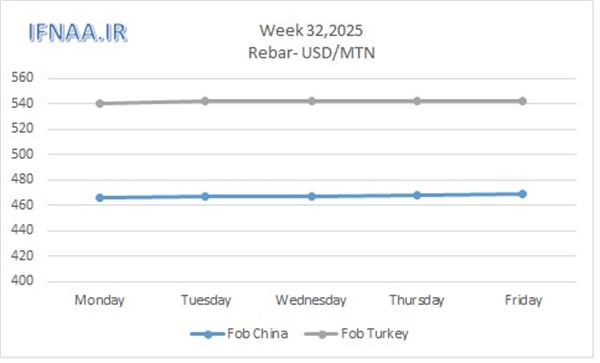Week 32, 2025 in world market