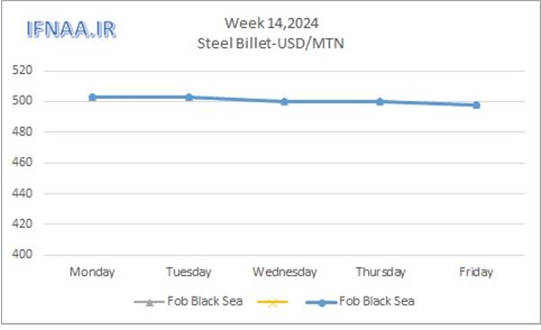 Week 14, 2024 in world market