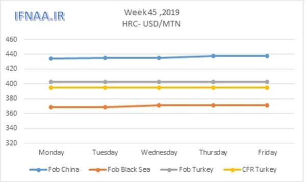 Week 45 in world market