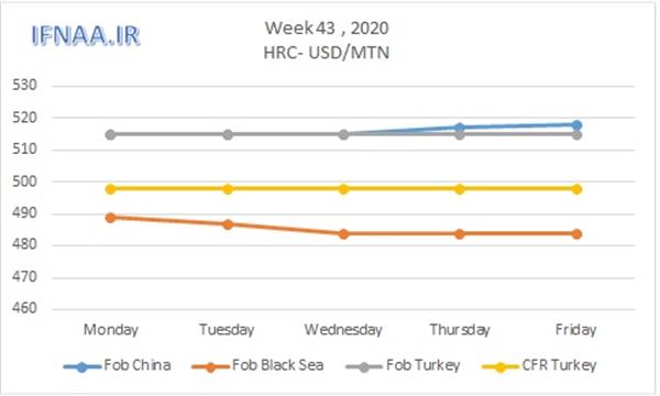 Week 43, 2020 in world market