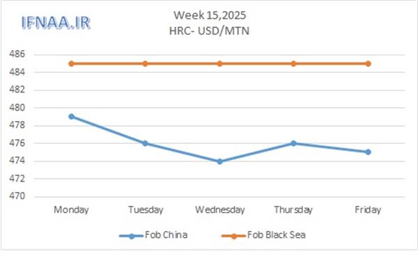 Week 15, 2025 in world market