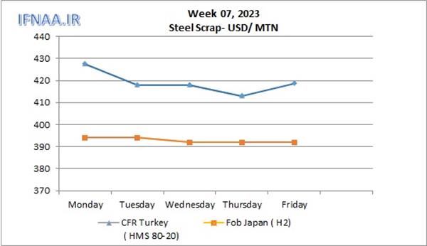 Week 07, 2023 in world market