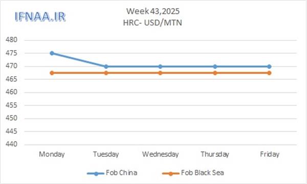 Week 43, 2025 in world market