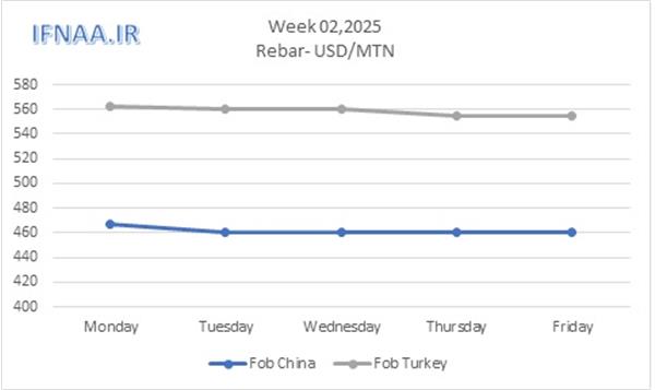 Week 02, 2025 in world market