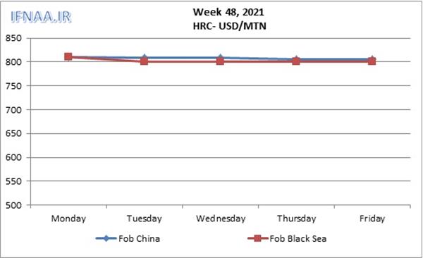 Week 48, 2021 in world market