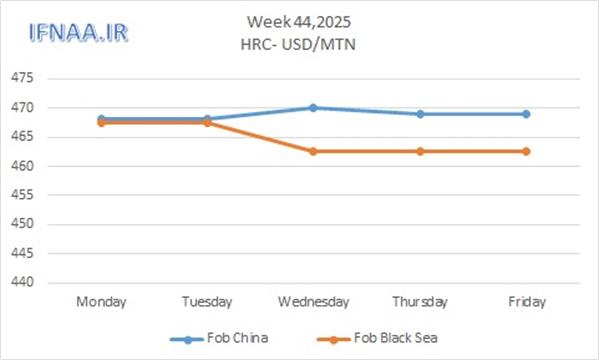 Week 44, 2025 in world market