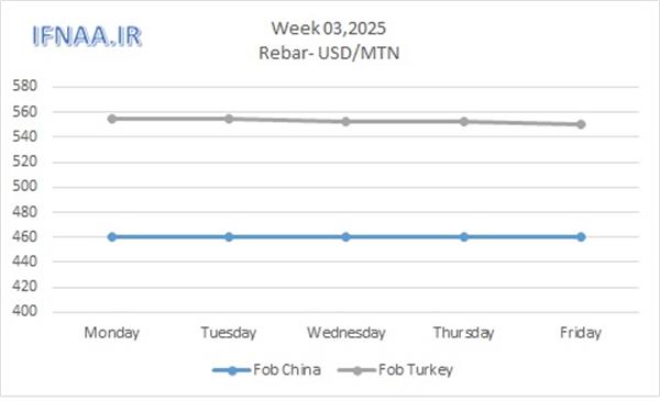 Week 03, 2025 in world market