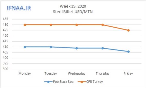 Week 39, 2020 in world market