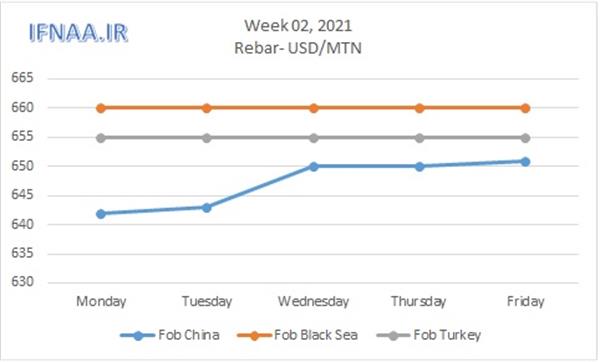 Week 02, 2021 in world market