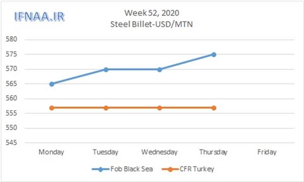 Week 52, 2020 in world market