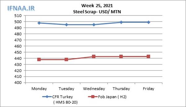 Week 25, 2021 in world market