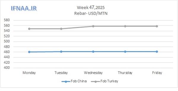نگاهی به بازارهای جهانی در هفته ای که گذشت