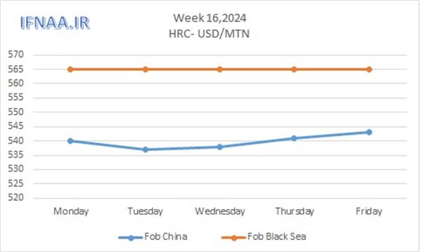 Week 16, 2024 in world market