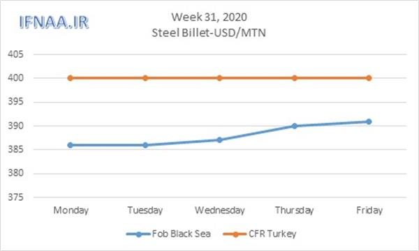 Week 31, 2020 in world market