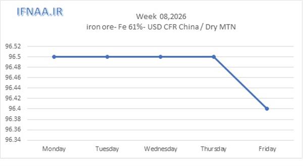 نگاهی به بازارهای جهانی در هفته ای که گذشت