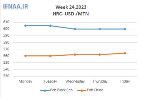 Week 24, 2023 in world market