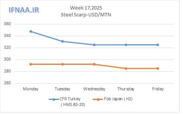 Week 17, 2025 in world market