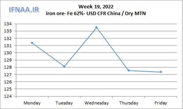 Week 19, 2022 in world market