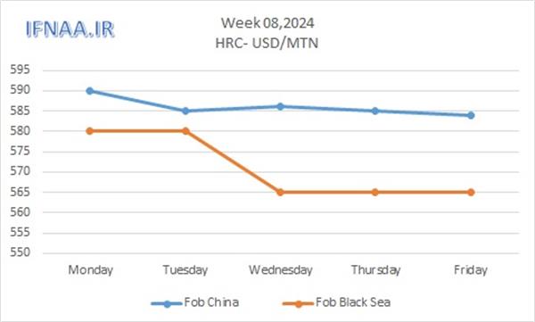 Week 08, 2024 in world market