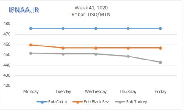 Week 41, 2020 in world market