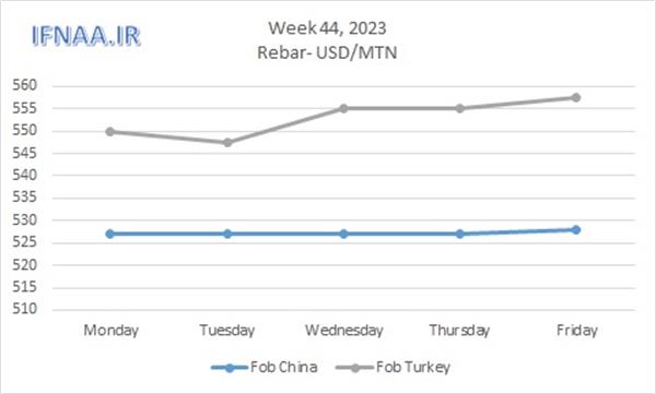 Week 44, 2023 in world market