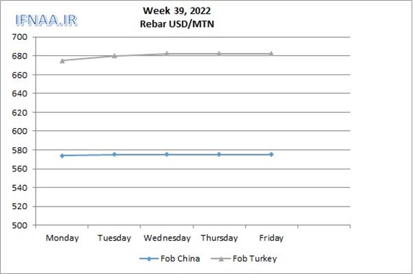 Week 39, 2022 in world market