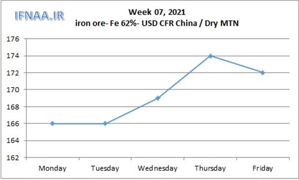 Week 07, 2021 in world market