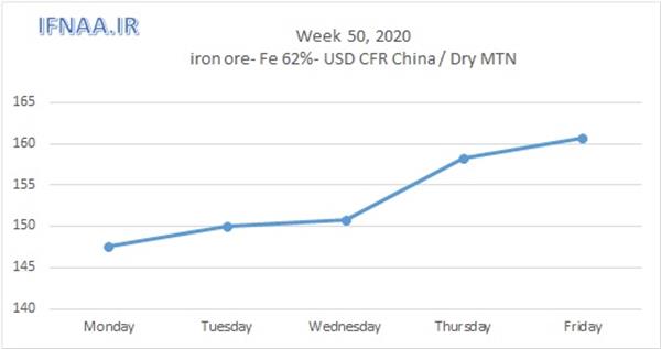 Week 50, 2020 in world market