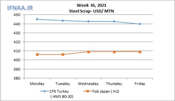 Week 36, 2021 in world market