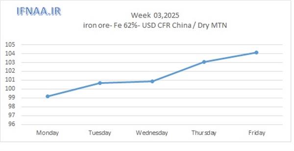 Week 03, 2025 in world market