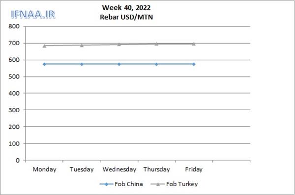 Week 40, 2022 in world market