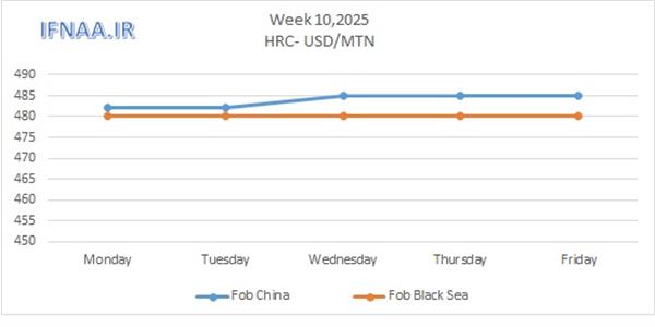 Week 10, 2025 in world market