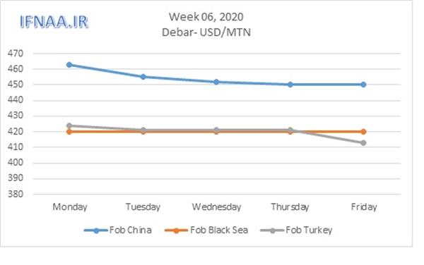 Week 06,2020 in world market