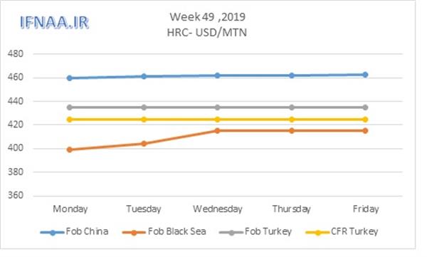 Week 49 in world market