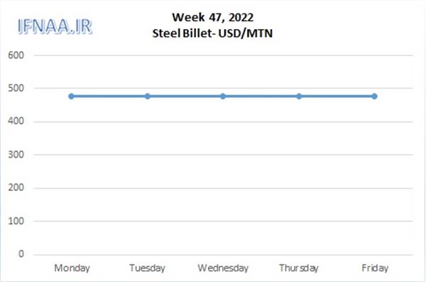 Week 47, 2022 in world market