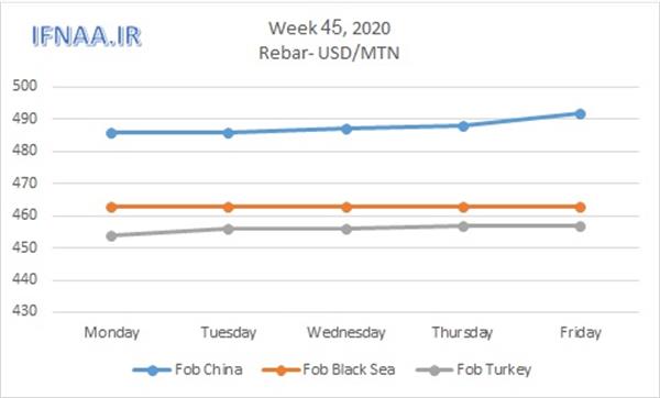 Week 45, 2020 in world market