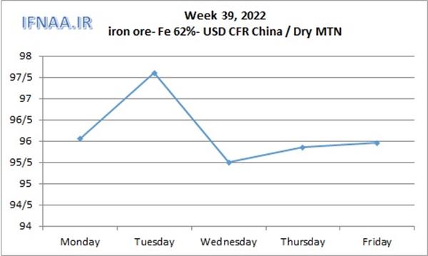 Week 39, 2022 in world market