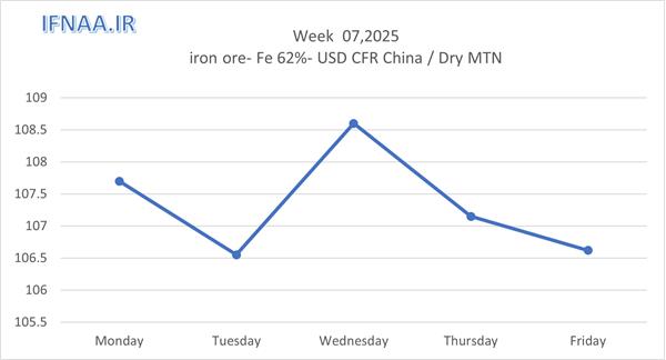 Week 07 , 2025 in world market
