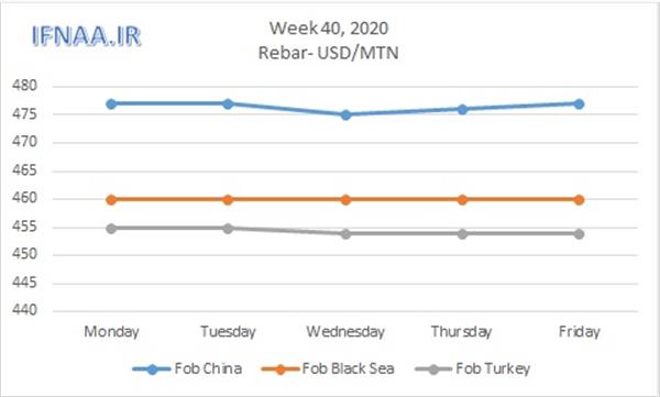 Week 40, 2020 in world market