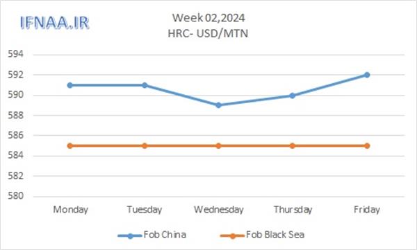 Week 02, 2024 in world market